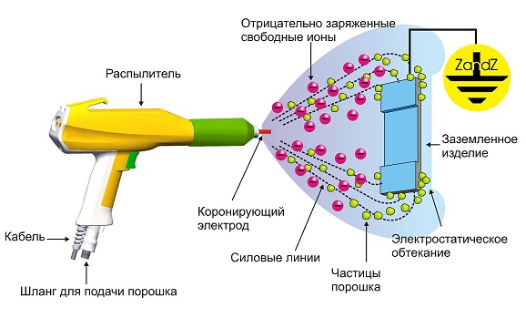 Заземление окрашиваемого изделия