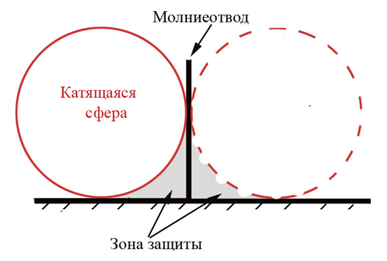 Метод катящейся сферы