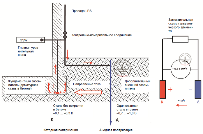Правильное выполнение соединения искусственного заземлителя с фундаментным