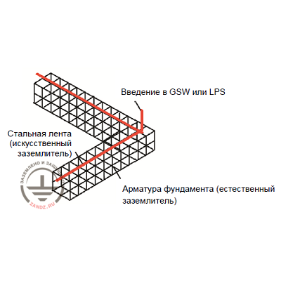 Рекомендованное выполнение фундаментного заземлителя с использованием стальной ленты 2