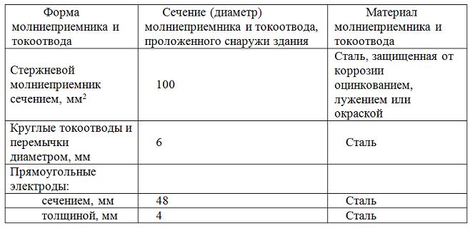 Таблица 1. Материал и минимальные сечения элементов внешней МЗС по РД 34.21.122-87