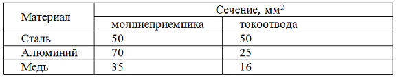 Таблица 2. Материал и минимальные сечения элементов внешней МЗС по СО 153-34.21.122-2003