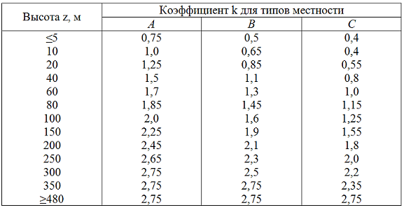 Таблица 4. Коэффициент k для типов местности