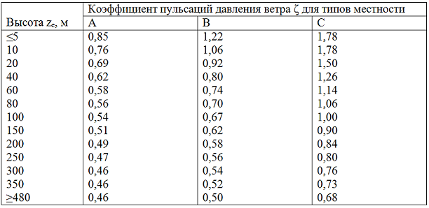 Таблица 6. Коэффициент пульсаций давления ветра для типов местности