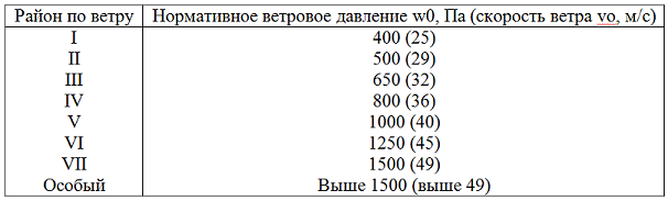Таблица 8. Значения w0 для ветровых зон России по ПУЭ (7-е издание).