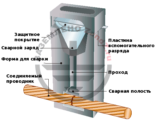 Форма для экзотермической сварки