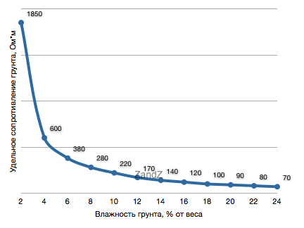 Удельное сопротивление грунта и влажность