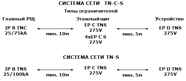 Схемы подключения УЗИП в стоительном объекте 2