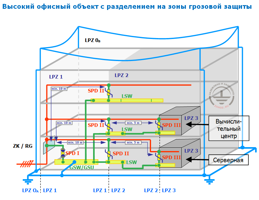 Схемы подключения УЗИП в офисном центре